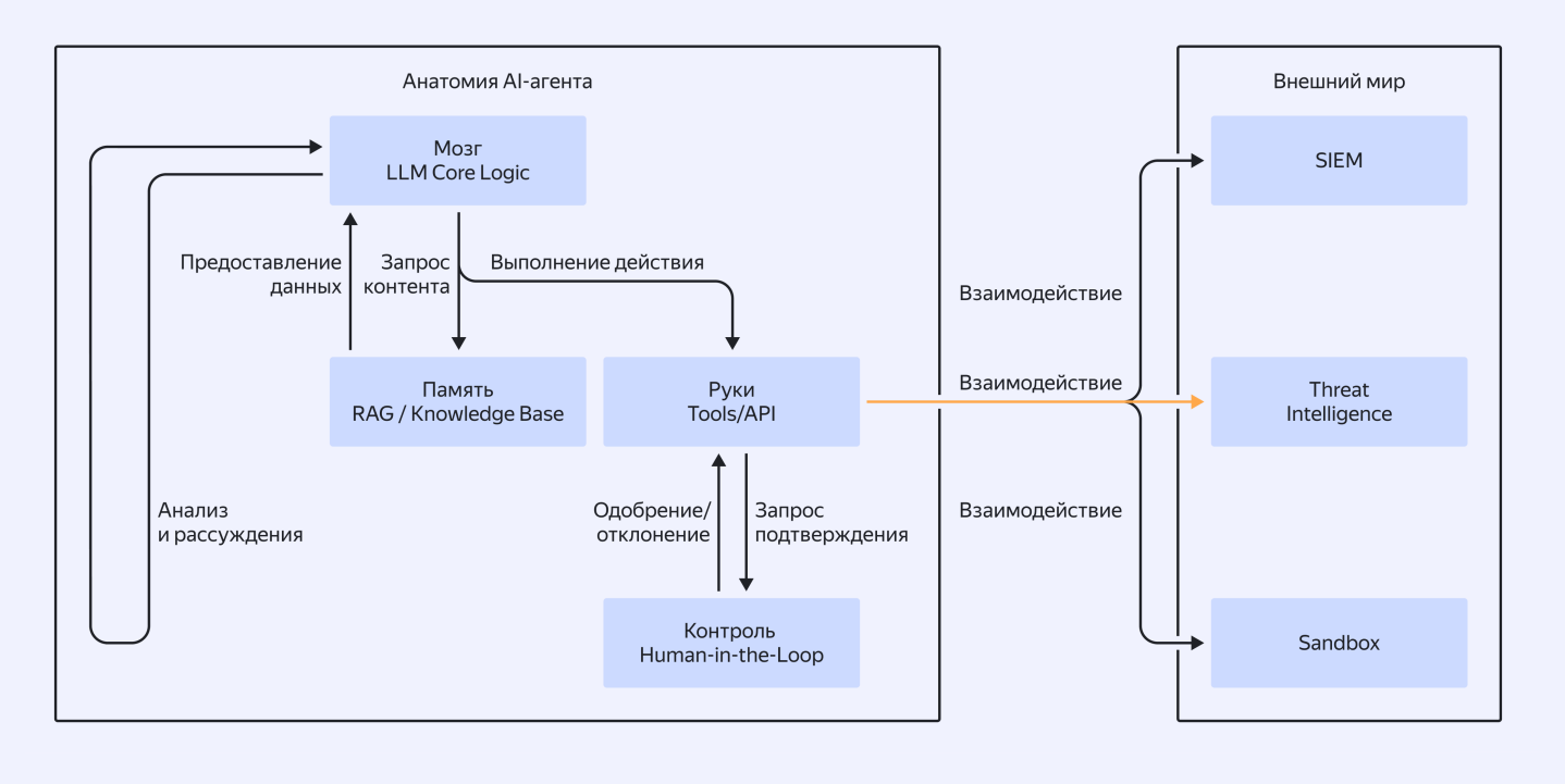 ИИ-агенты в ИБ: путь к доверенному члену команды - 7